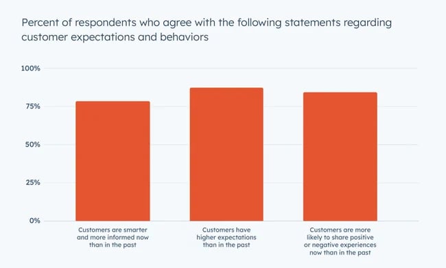 Customer loyalty trends: customer expectations